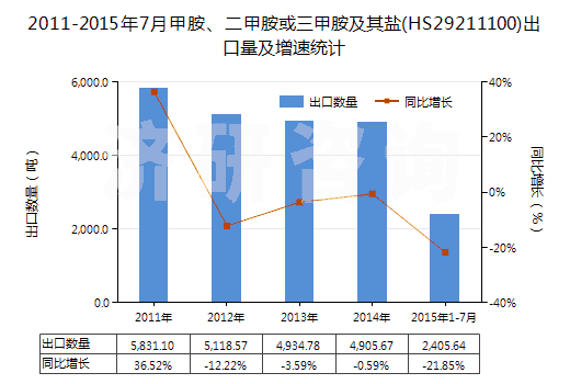 2011-2015年7月甲胺、二甲胺或三甲胺及其鹽(HS29211100)出口量及增速統(tǒng)計